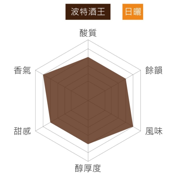 衣索比亞 波特酒王 二氧化碳浸漬日曬 淺焙