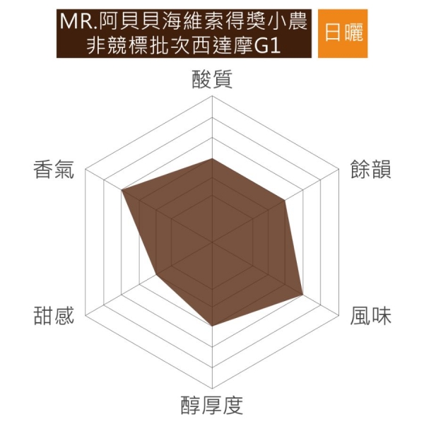 衣索比亞 MR.阿貝貝海維索得獎小農- 非競標批次西達摩G1日曬 
