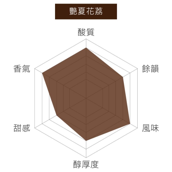 哥倫比亞 天堂莊園 艷夏花荔 厭氧日曬 淺焙