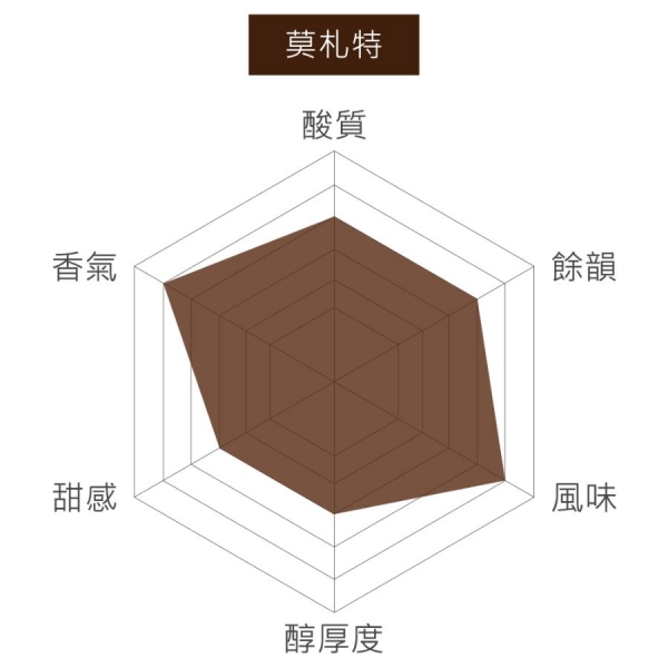 哥斯大黎加 卡內特莊園  音樂家系列 莫札特 淺焙