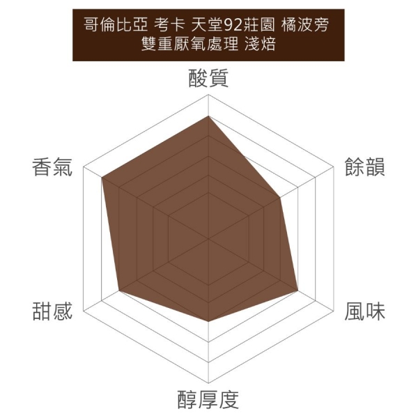 哥倫比亞 天堂92莊園 橘波旁-雙重厭氧控制水洗 淺焙
